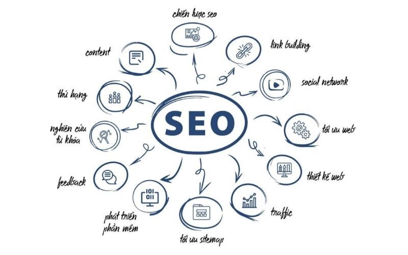 Thiết kế website chuẩn SEO Cần Thơ