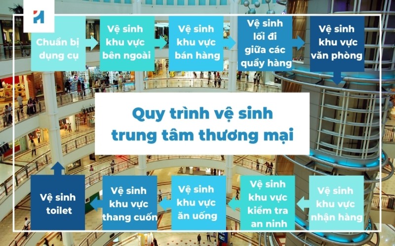 Dịch vụ vệ sinh trung tâm thương mại Cần Thơ