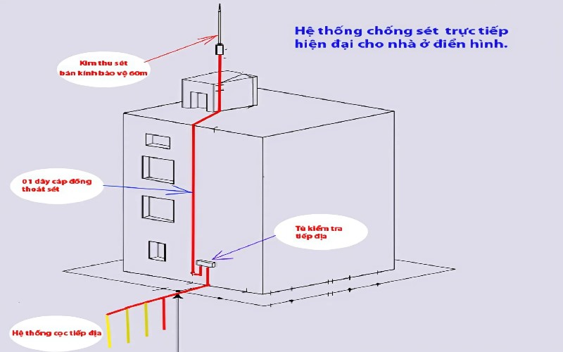 Lắp đặt hệ thống điện chống sét