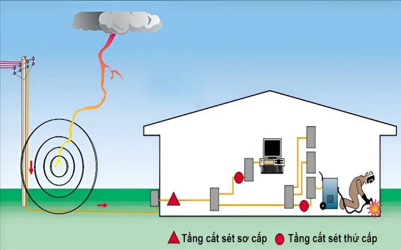 Lắp đặt hệ thống điện chống sét